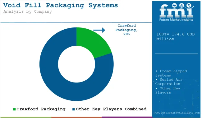 Void Fill Packaging Systems Market   Analysis By Company